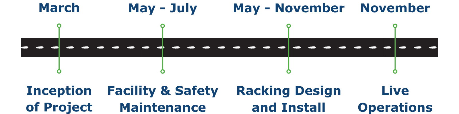 GC3 Timeline